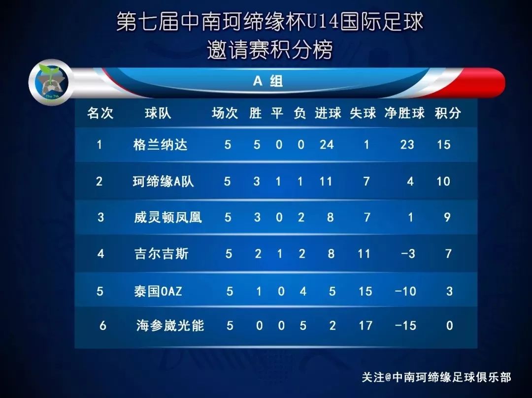 包含格拉纳达表现出色,继续领跑积分榜的词条 包含格拉纳达表现出色,继续领跑积分榜的词条