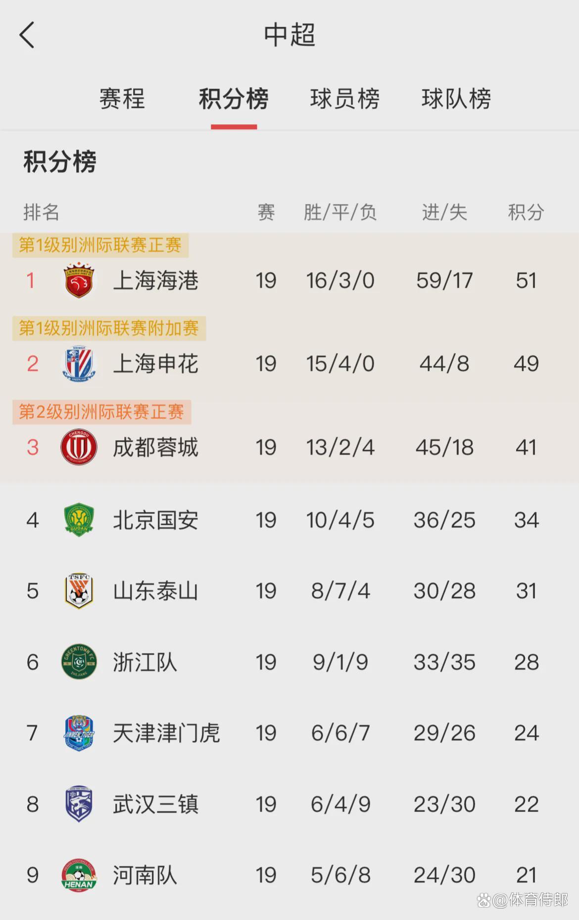 关于亚冠资格赛国安大胜领跑中超积分榜的信息 关于亚冠资格赛国安大胜领跑中超积分榜的信息